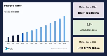 ペットフード市場規模、動向、シェア、成長、2030年予測