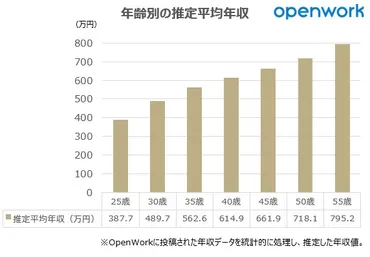 30歳の推定年収が高い企業TOP3、3位UBS証券、2位モルガン・スタンレーMUFG証券、1位は？