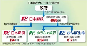 郵政民営化の光と影？ 変革と課題、その現状を徹底解説！郵政民営化の現状と未来：変化を読み解く