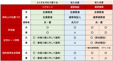 住宅ローン】ペアローンと収入合算の違いを解説！住宅ローン控除や団信に有利な借り方？
