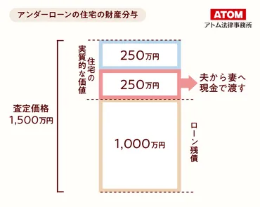 離婚したら住宅ローンはどうなる？折半すべき？財産分与の方法を解説 