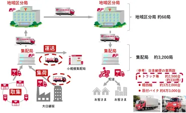 日本郵便点呼不備問題／図表で分かる「日本郵便の行政処分」解説 
