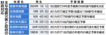 能登半島地震の復興・復旧に補正予算を組まず予備費で対応…使い道は意のまま「便利な財布」再拡大の懸念:東京新聞デジタル
