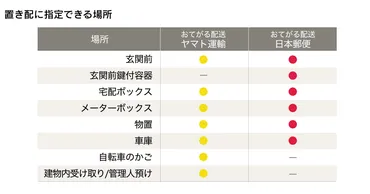 購入した商品の受取に便利！環境にもやさしい「置き配」を使おう！ 
