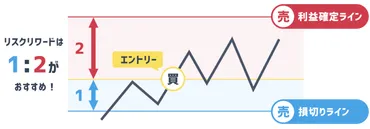 損切りレートの決め方 