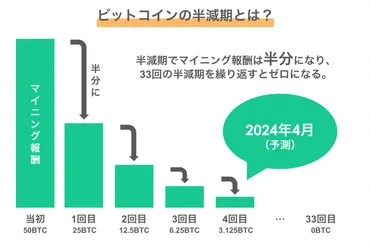 ビットコイン（BTC）半減期とは？2024年のいつ起きるか、仕組みや今後の価格がどうなるかの影響を解説 