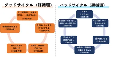 成功循環モデル（組織の成功循環モデル）