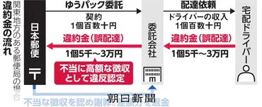 日本郵便、違約金を返還 一部業者に謝罪 公取委指導：朝日新聞