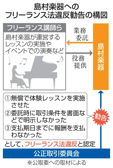公取、下請法違反で日本郵便指導 委託業者からの違約金徴収を巡り