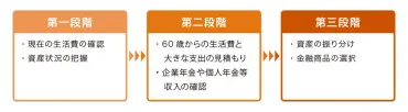 老後のための資金計画 退職金をNISAで運用はOK？NG？