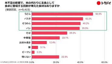 コメ不足とコメ値上げ「令和の米騒動」値段高くても購入、夕飯やお弁当にうどん、タイ米で代用 : 読売新聞