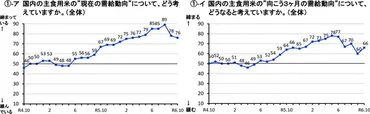 高い米価続くか 「下がる」判断やや減少 