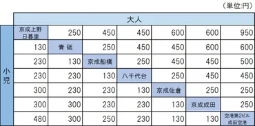 モーニングライナー」など料金改定も 京成が11月23日にダイヤ改正 