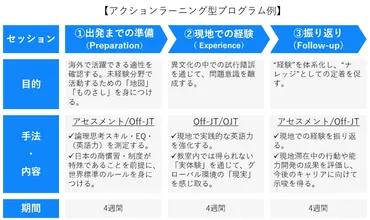 海外研修 企業での実施のポイント！「実践型」がグローバル人材育成の効果を上げる