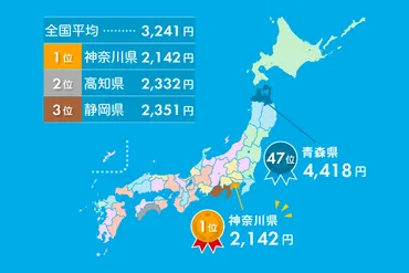 水道料金ランキング！1345市町村の順位を公開、6,000円の差も 