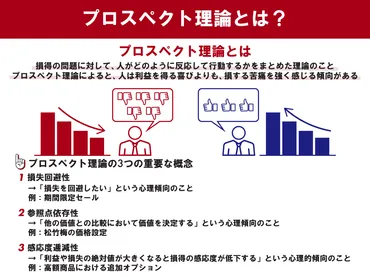 プロスペクト理論とは 損失回避の原則を簡単に解説 ビジネスの応用例も 