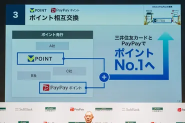 PayPayポイントとVポイントの相互交換が可能に。ナンバーワンのポイントサービス目指す