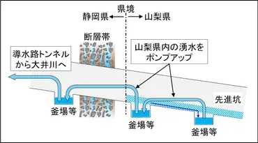 リニア中央新幹線「大井川問題」JR東海が新案を提示 ダム取水制限で「相殺」案など 