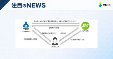 ＴＫＣ全国会と日本政策金融公庫が実現する迅速な資金供給の新たな提携スキーム「ＴＫＣファストリンク」 