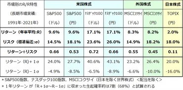 S&P500にさらなる高みはある？長期積立投資の意義を検証 
