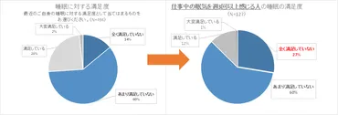 睡眠不足は企業課題？睡眠時間と業績の関係とは？（睡眠時間、生産性、企業）ビジネスパーソンの睡眠不足問題と企業が取り組むべき対策