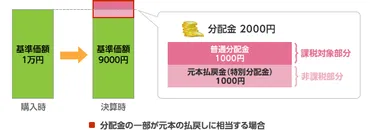 毎月分配型ファンド』を毎月積立てることについての留意点 