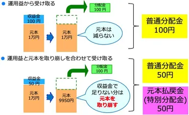 新NISAで毎月分配型の投資信託が購入不可はなぜ？ 隔月分配型は買えるけど買って良いの？ 