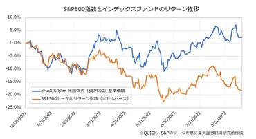 円安と投資信託の関係。実は「S＆P500指数」がマイナスって知ってる？（2022年9月版） 