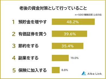 年金だけで生活できる？老後の資金対策ランキング】男女500人アンケート調査 