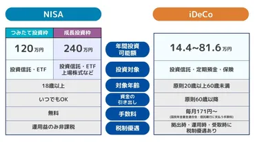 iDeCoとNISAは併用可能！併用時のポイントと注意点を解説