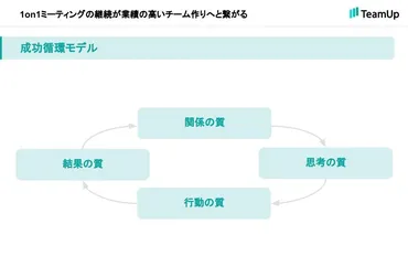 1on1ミーティングの継続が業績の高いチーム作りへと繋がる