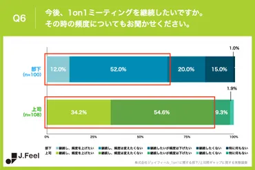 1on1ミーティングの実態】上司と部下で1on1に求めているもの、得ているものに溝 