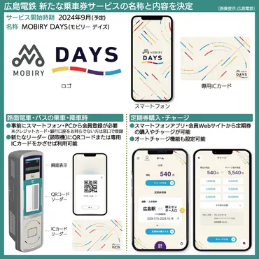 PASPY廃止し「MOBIRY DAYS」に 広島電鉄 QRコードで乗り降り 定期券もスマホで購入 