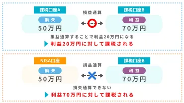 新NISAで損切りはしないほうがいい？目安やメリット・デメリットを紹介！