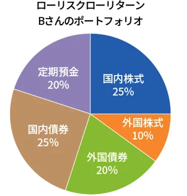 新NISAと既存の投資ポートフォリオの組み合わせ方 