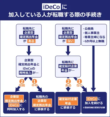転職の際にもこれで安心! 確定拠出年金の移換手続きは?