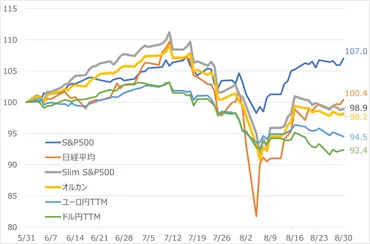 オルカン・S&P500が下落した3ヵ月！ NISAで買える好成績ファンドは？