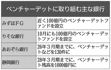 みずほFG・りそな銀が100億円規模で設立…ベンチャーデット拡大の背景事情