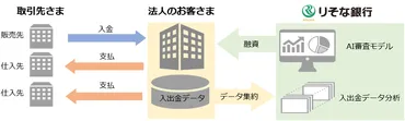 りそなビジネスローン「Speed on!」の取り扱い開始について
