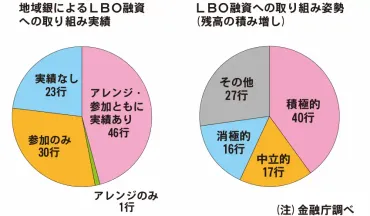 地域銀8割がLBO融資 金融庁、残高100億円以上に高度化求む 