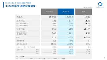 王子HD、今期営業利益は前年比10％超、当期純利益は40％超の増益見通し 年間配当増配を予定 投稿日時： 2025/05/19  11:00ログミーファイナンス 