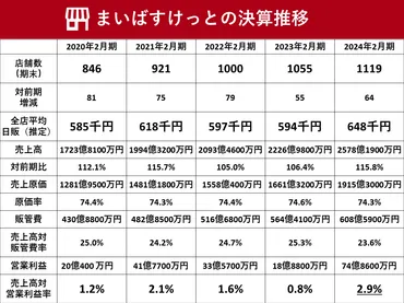 まいばすけっとの゛増殖゛ コンビニ脅かす高密度な店舗網 利益率はV字回復