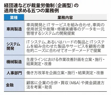 裁量労働制、「対象拡大」議論が大詰め 連合は反発、経団連は悲願 