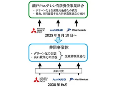 旭化成－三井化学－三菱ケミカル、西日本エチレンＬＬＰ : 化学工業日報 電子版