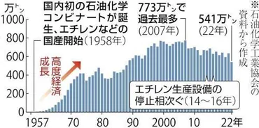 エチレン国内生産の集約検討を加速、旭化成・三井化学・三菱ケミカル３社が有限責任事業組合（読売新聞オンライン） 
