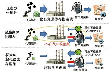 持続可能な社会システムへの転換
