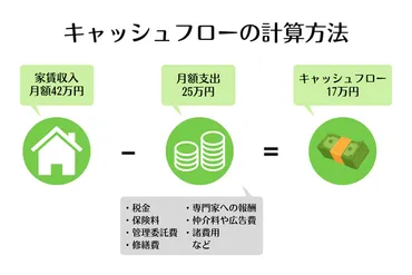 不動産投資のキャッシュフローとは？計算方法や確保する方法などを解説 