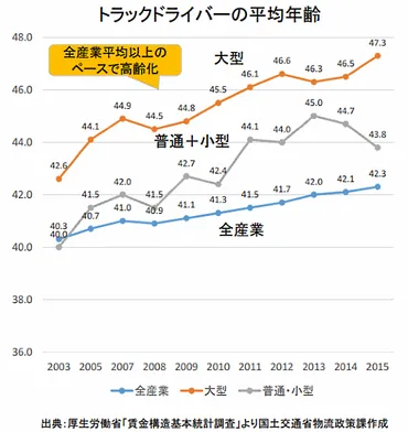 『物流2024年問題』トラックドライバー不足と法改正の影響とは？迫りくる物流クライシス！2024年問題とその対策