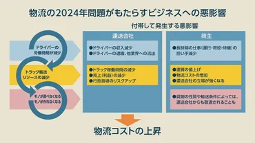 物流の2024年問題とは何かをわかりやすく図解、給料は減る？ 課題や解決策なども解説 連載：「日本の物流現場から」