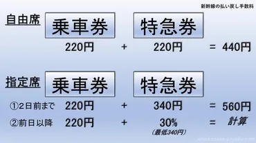 新幹線の切符の払い戻し手数料と方法